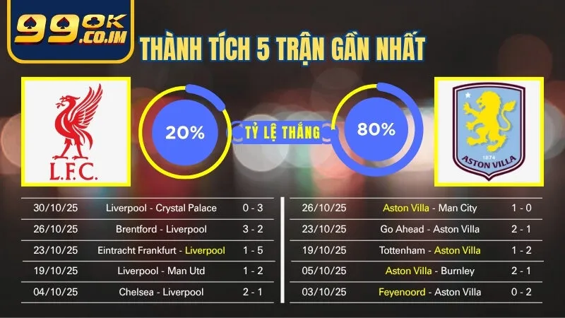 Soi kèo Liverpool vs Aston Villa 2/11: Thành tích 5 trận gần nhất của 2 đội
