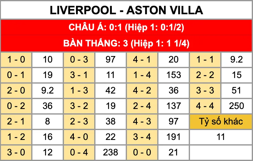Tỷ lệ kèo tỷ số chính xác trận đấu Liverpool vs Aston Villa 2/11